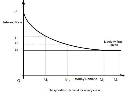 speculative-demand-for-money-money-and-the-economy-assignment-help